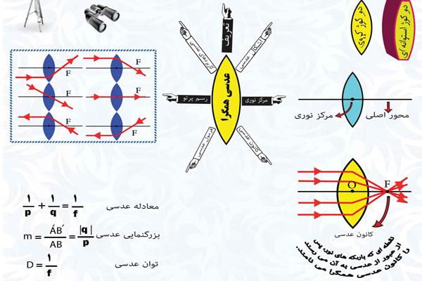 آموزش با داده نما