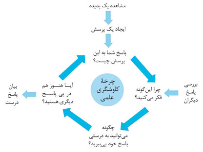 کاوشگری، رویکردی که باید در آموزش شیمی هم فراگیر شود