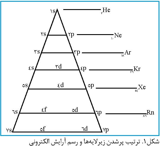 تدریس آرایش الکترونی اتم در کوتاه‌ ترین زمان