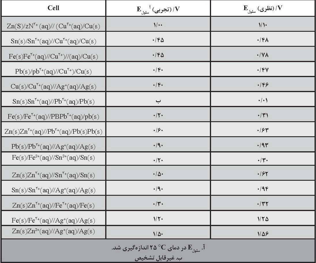 تدریس الکتروشیمی