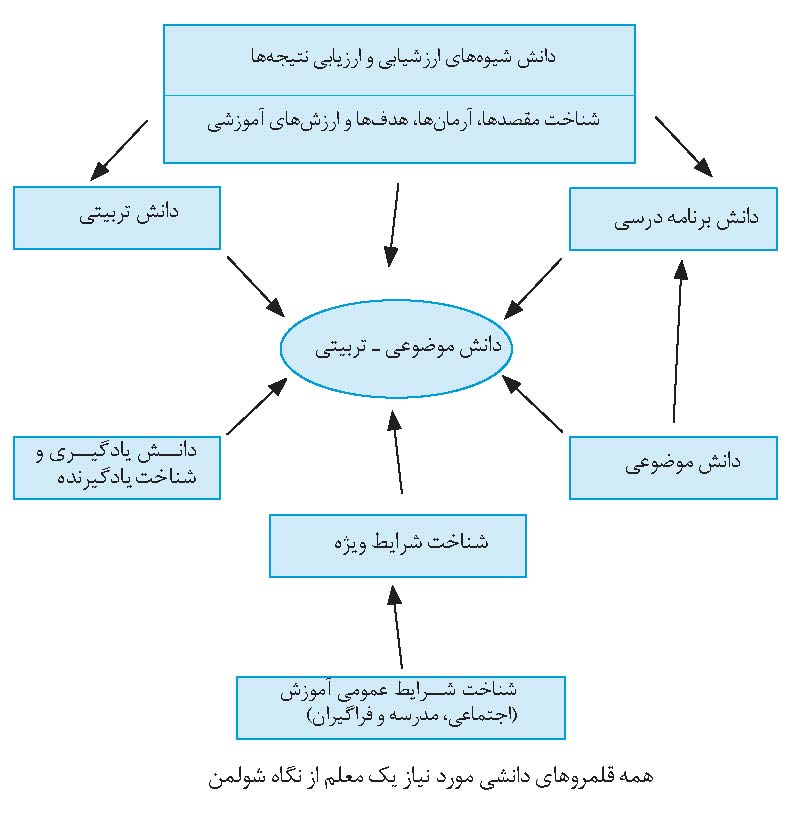 دانش موضوعی ـ تربیتی
