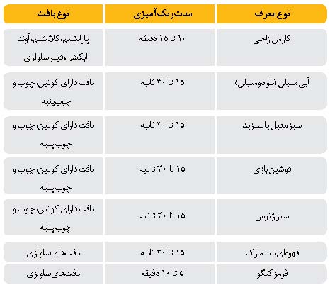 رنگ آمیزی و مشاهده برش های گیاهی