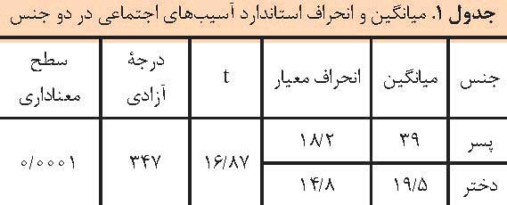 آسیب پذیری دانش آموزان