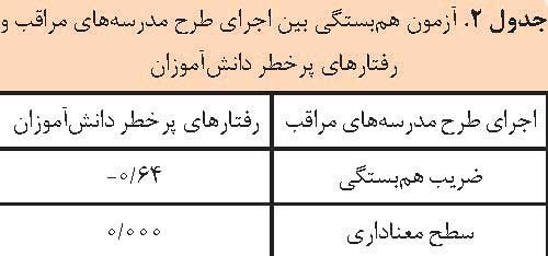 آسیب پذیری دانش آموزان