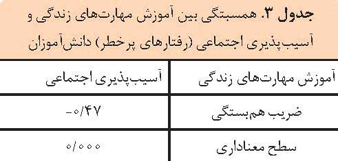آسیب پذیری دانش آموزان