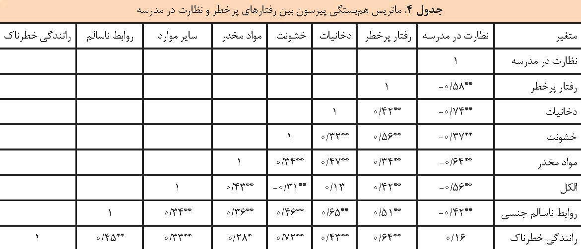 آسیب پذیری دانش آموزان