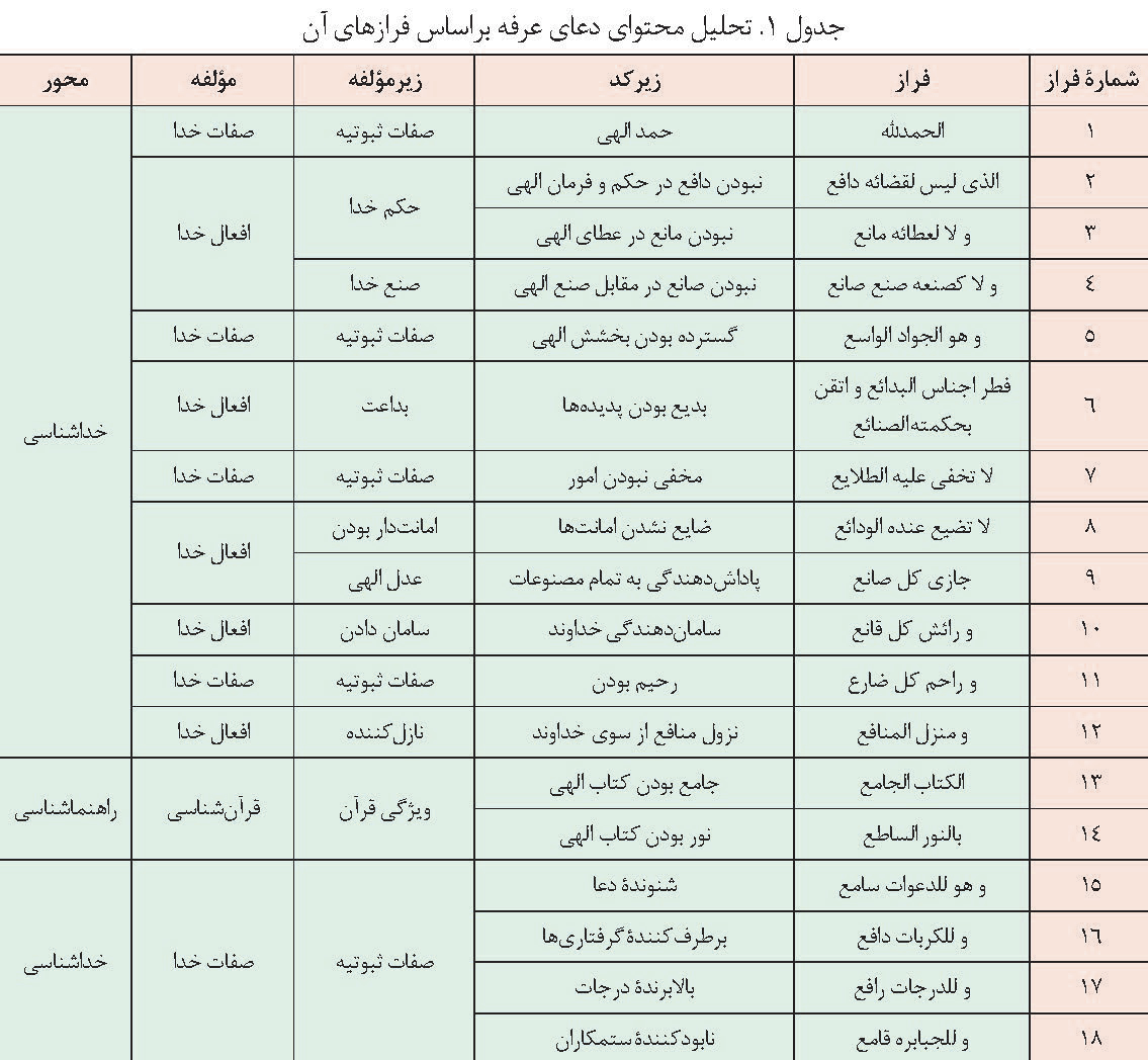 تحلیل محتوای دعای عرفه منسوب به امام حسین (ع)