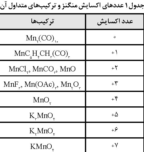 نمایش کیفی عددهای اکسایش منگنز