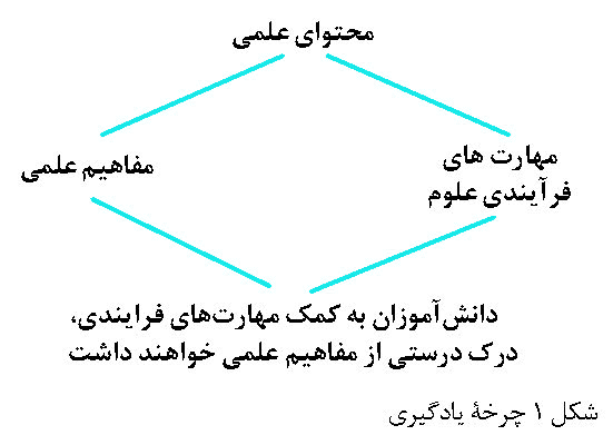 آموزش استوکیومتری با الگویی متفاوت