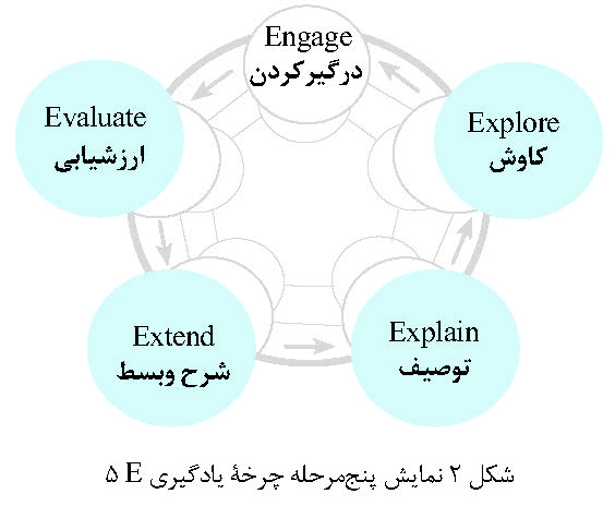 آموزش استوکیومتری با الگویی متفاوت