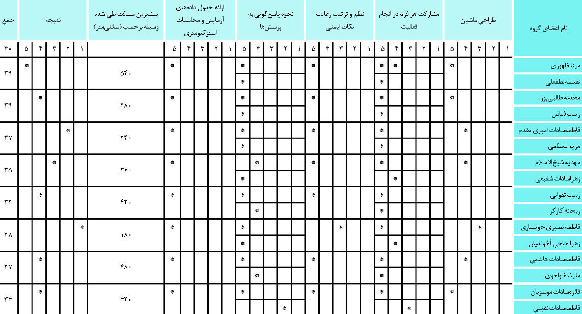 آموزش استوکیومتری با الگویی متفاوت