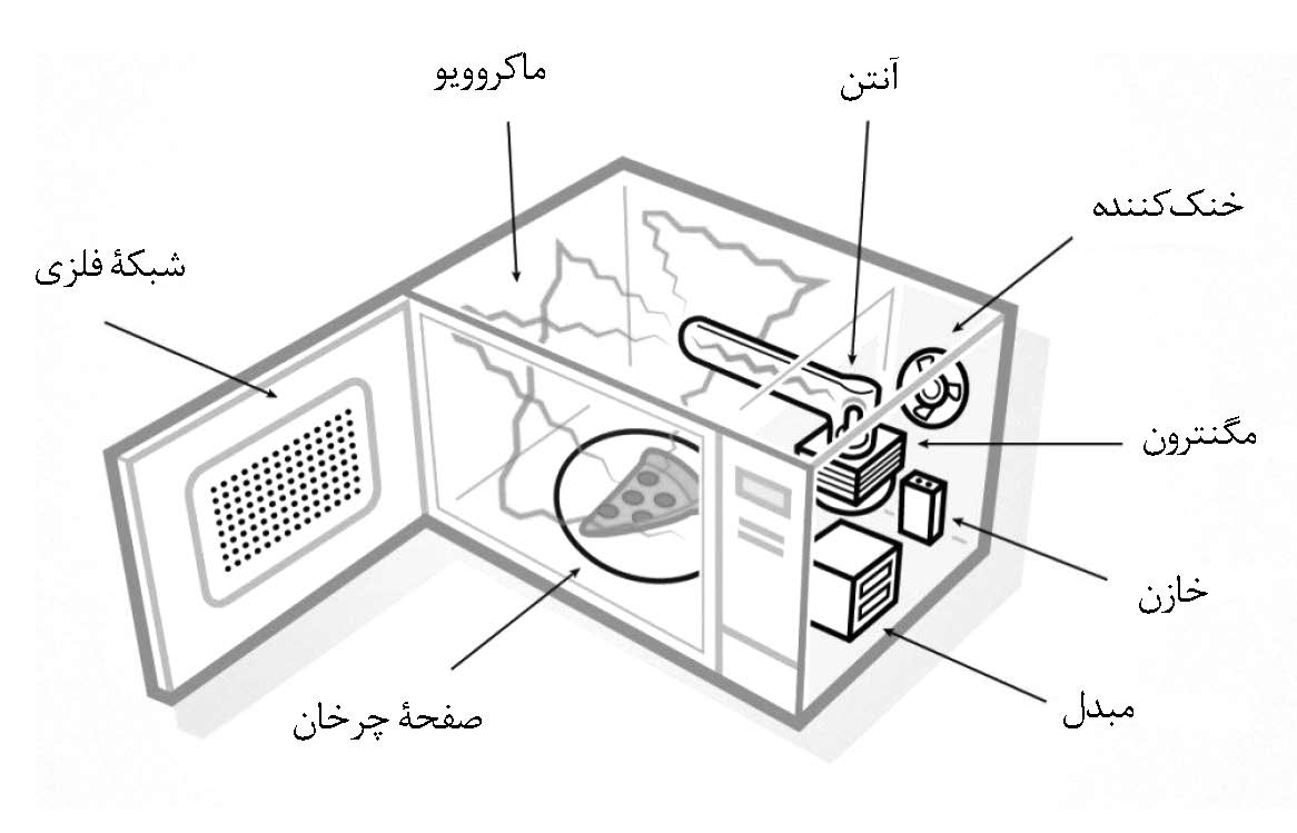 افسانه های عامیانه و واقعیت هایی از زبان شیمی