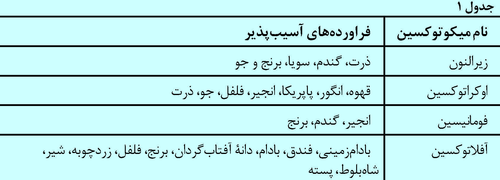 به کپک ها نه بگویید