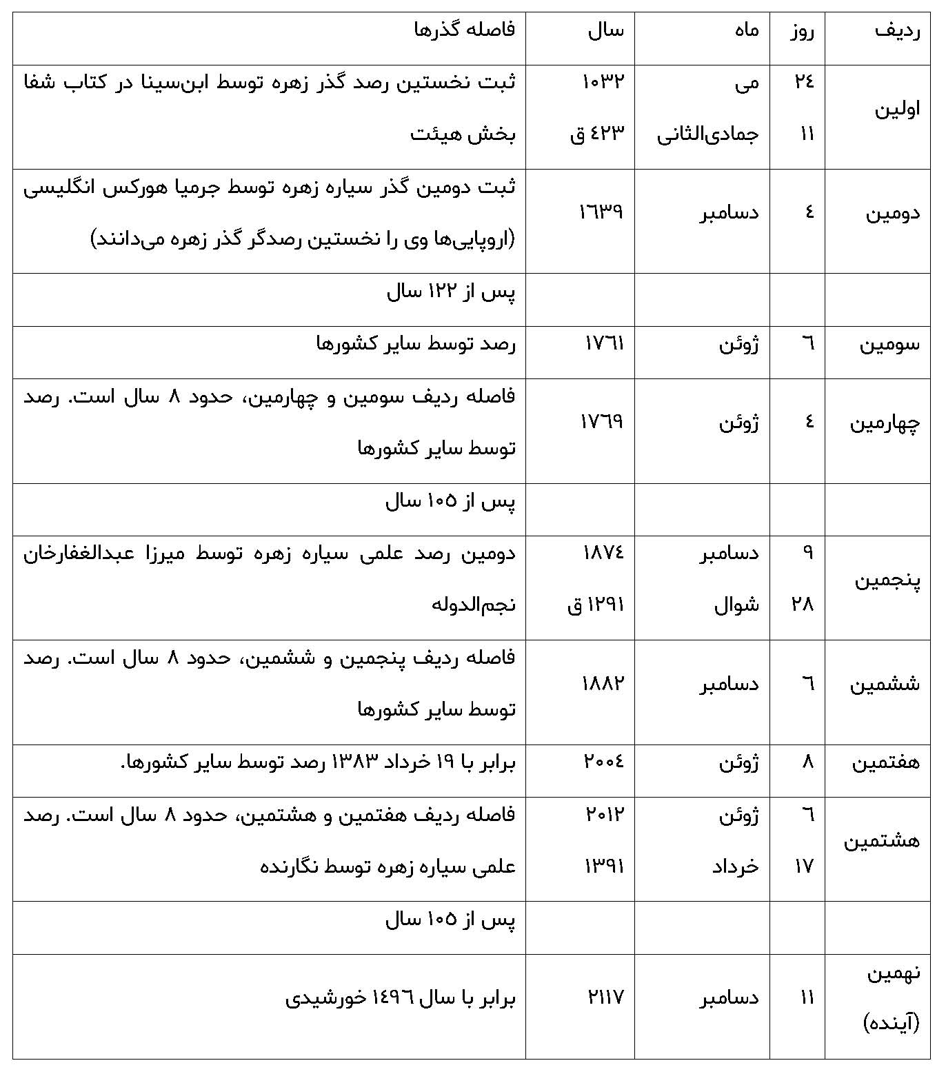 رصد گذر سیاره زهره توسط دانشمندان ایرانی اسلامی