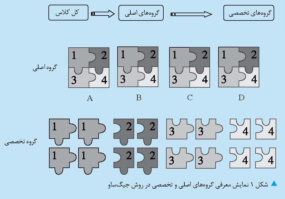 آموزش مفاهیم شیمی با روش جورچین