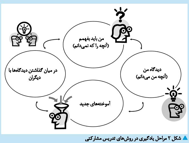 آموزش مفاهیم شیمی با روش جورچین