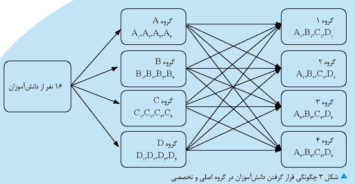 آموزش مفاهیم شیمی با روش جورچین