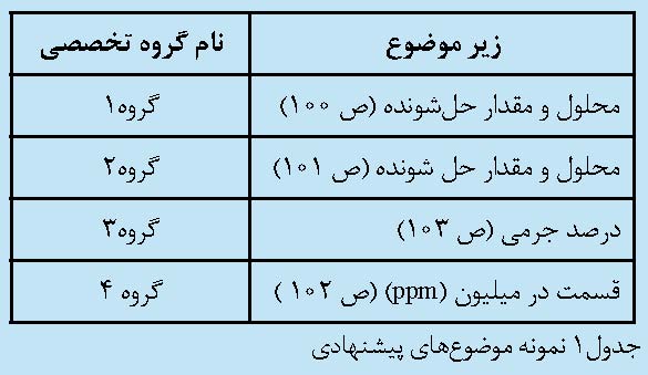 آموزش مفاهیم شیمی با روش جورچین