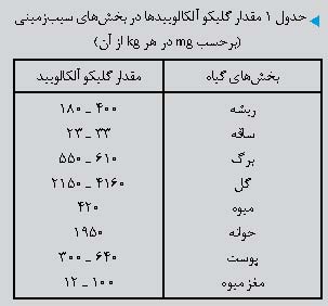 گلیکو آلکالوییدها؛ سمی در سیب زمینی