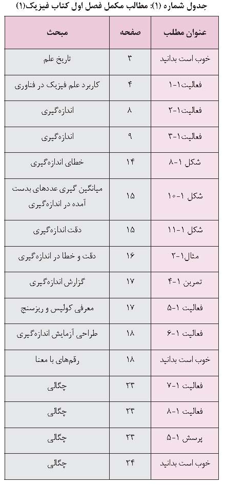 فعالیت های مکمل کتاب فیزیک ۱ رشته ریاضی و فیزیک پایه دهم