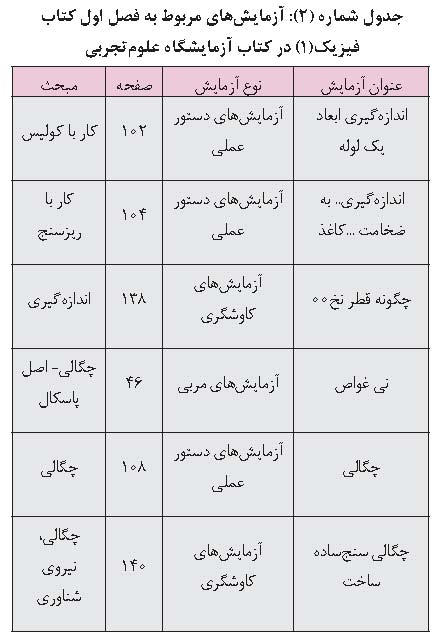 فعالیت های مکمل کتاب فیزیک ۱ رشته ریاضی و فیزیک پایه دهم