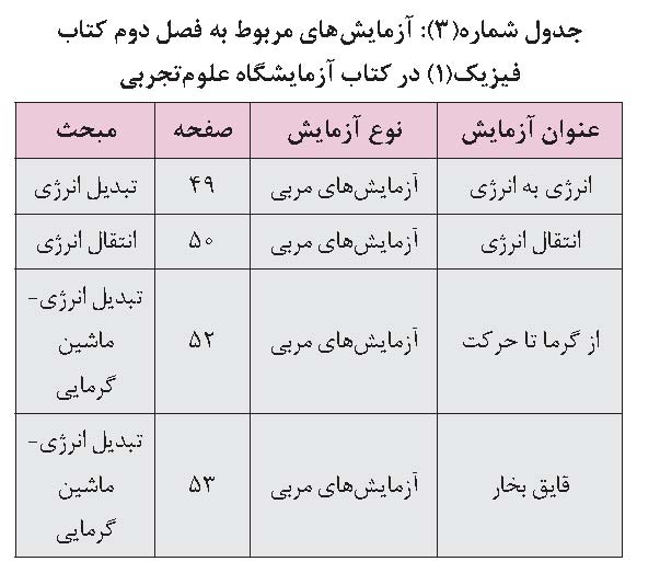 فعالیت های مکمل کتاب فیزیک ۱ رشته ریاضی و فیزیک پایه دهم