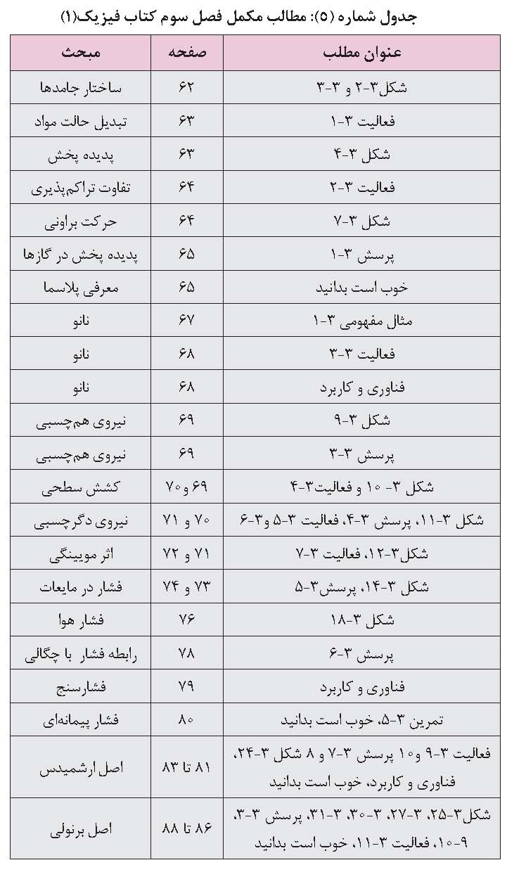 فعالیت های مکمل کتاب فیزیک ۱ رشته ریاضی و فیزیک پایه دهم