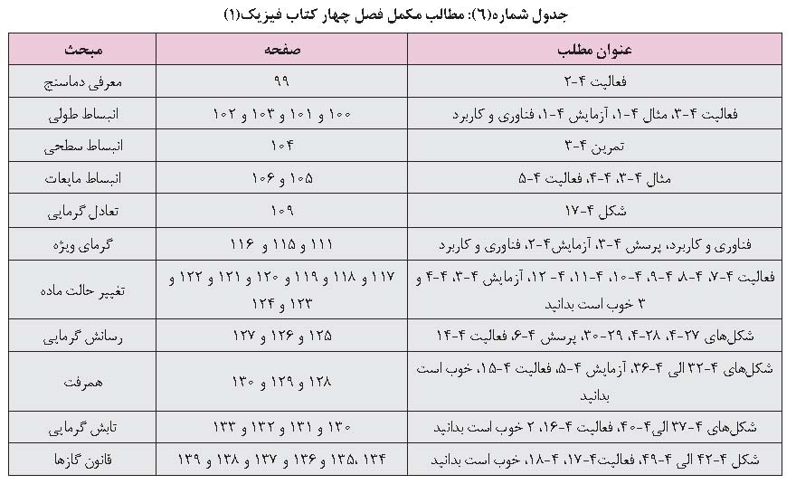 فعالیت های مکمل کتاب فیزیک ۱ رشته ریاضی و فیزیک پایه دهم