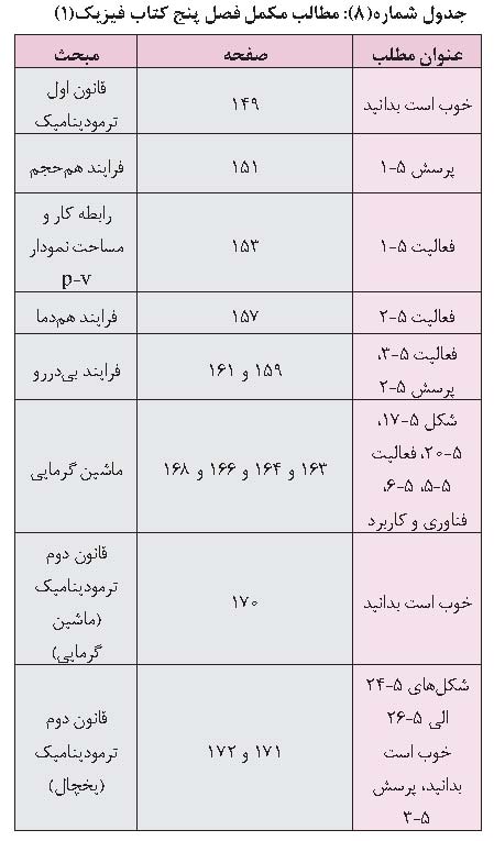 فعالیت های مکمل کتاب فیزیک ۱ رشته ریاضی و فیزیک پایه دهم