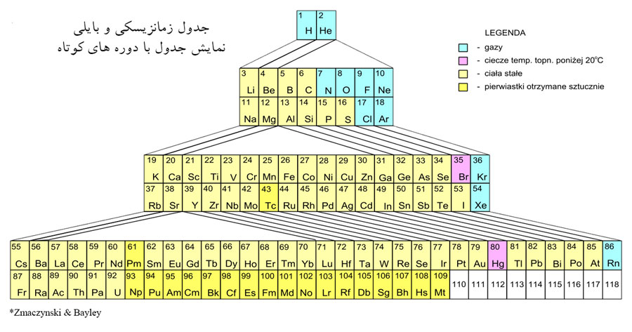 میراثی زوال ناپذیر از شیمی دانان برای شیمی دانان