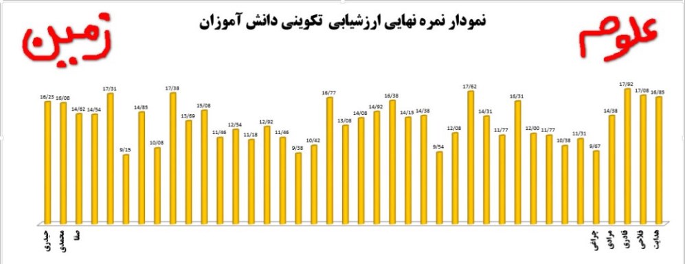 ارزش‌یابی مستمر درس زمین ‌شناسی با کمک نرم ‌افزار