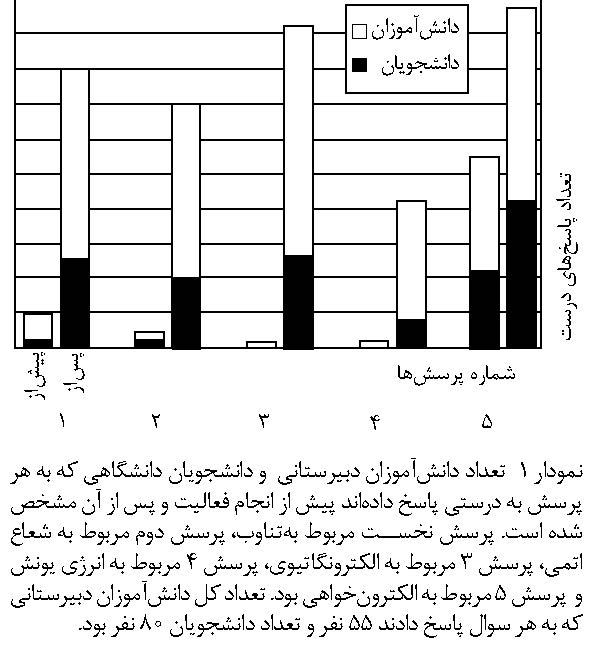 نمودار پاسخ ها