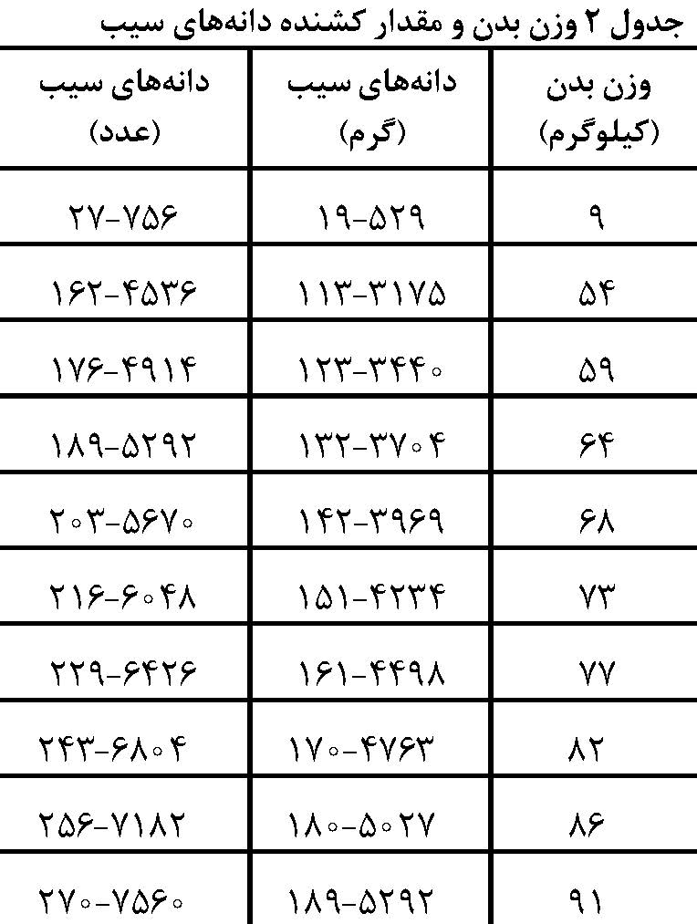 وزن بدن و مقدار کشنده دانه سیب