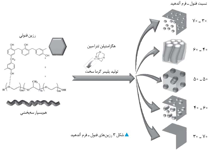 رزین های فنول