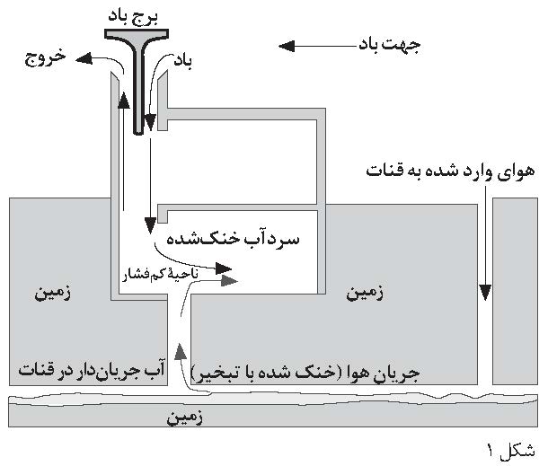 بادگیرها، اوج فیزیک در معماری