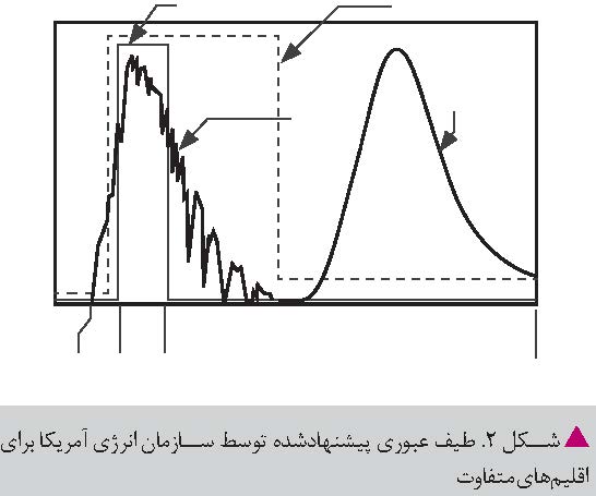 نور در معماری