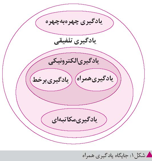 جایگاه یادگیری همراه در حوزه یادگیری
