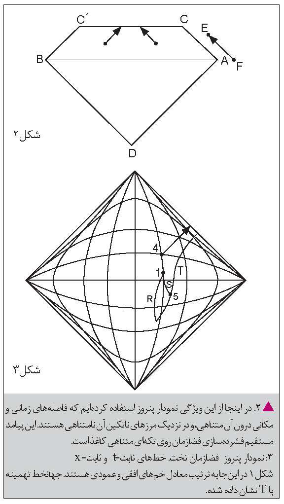 نمودار پنروز