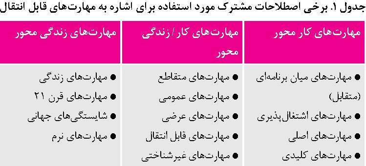 برخی اصطلاحات مشترک برای اشاره به مهارت‌های قابل انتقال
