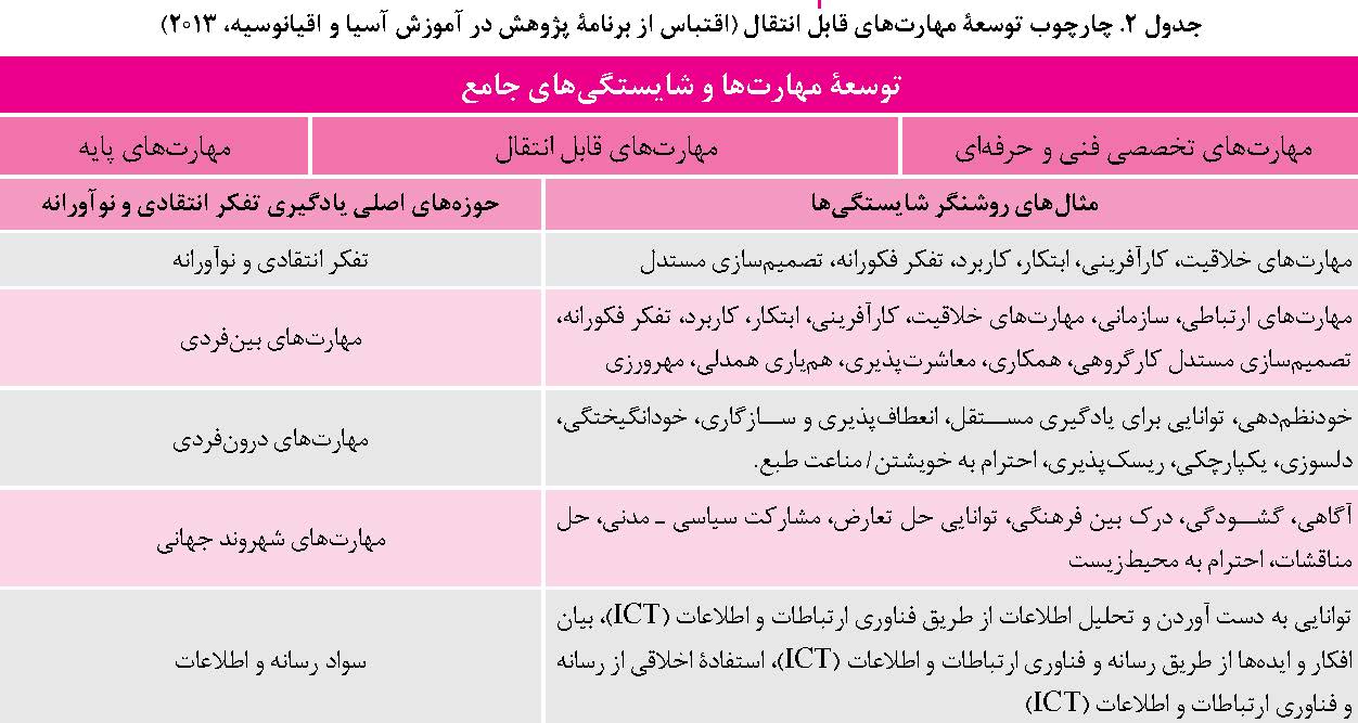 چارچوب توسعه مهارت‌های قابل انتقال