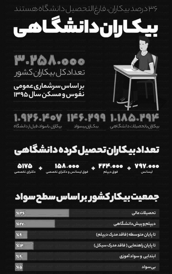 بیکاران دانشگاهی