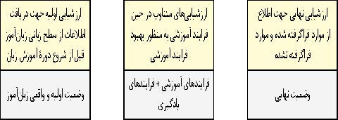 نقش ارزشیابی در بهبود اثربخشی آموزش زبان