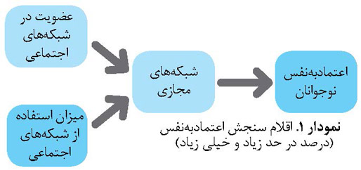 اقلام سنجش اعتماد به نفس