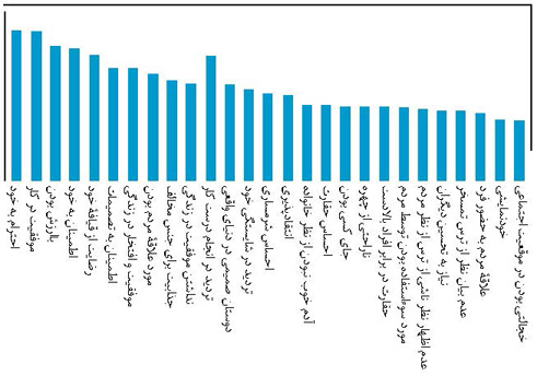 میزان اعتماد به نفس در دانش آموزان