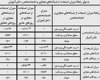 میزان استفاده از شبکه‌ های اجتماعی