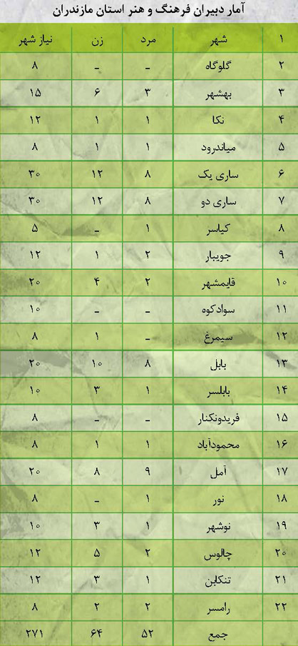 آمار همکاران هنرمند استان مازندران