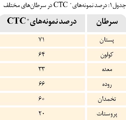 درصد نمونه‌های CTC