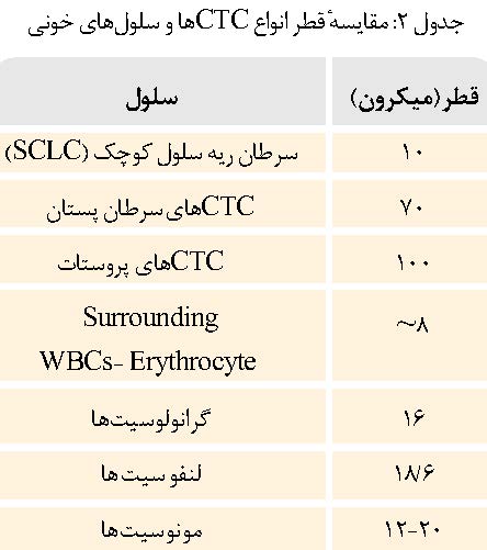 مقایسه قطر انواع CTC
