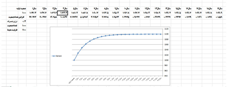 نمودار ۲-۱. نمودار رشد S شکل یا سیگموئیدی جمعیت