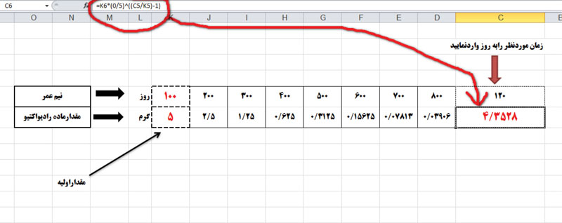 شکل ۳. پیش‌بینی مقدار مواد رادیواکتیو در بدن موجودات زنده با توجه به مقدار اولیه و نیم عمر آن‌ها